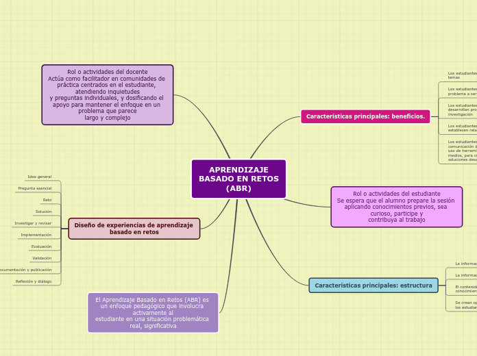 Aprendizaje Basado En Retos Abr Mind Map 5001